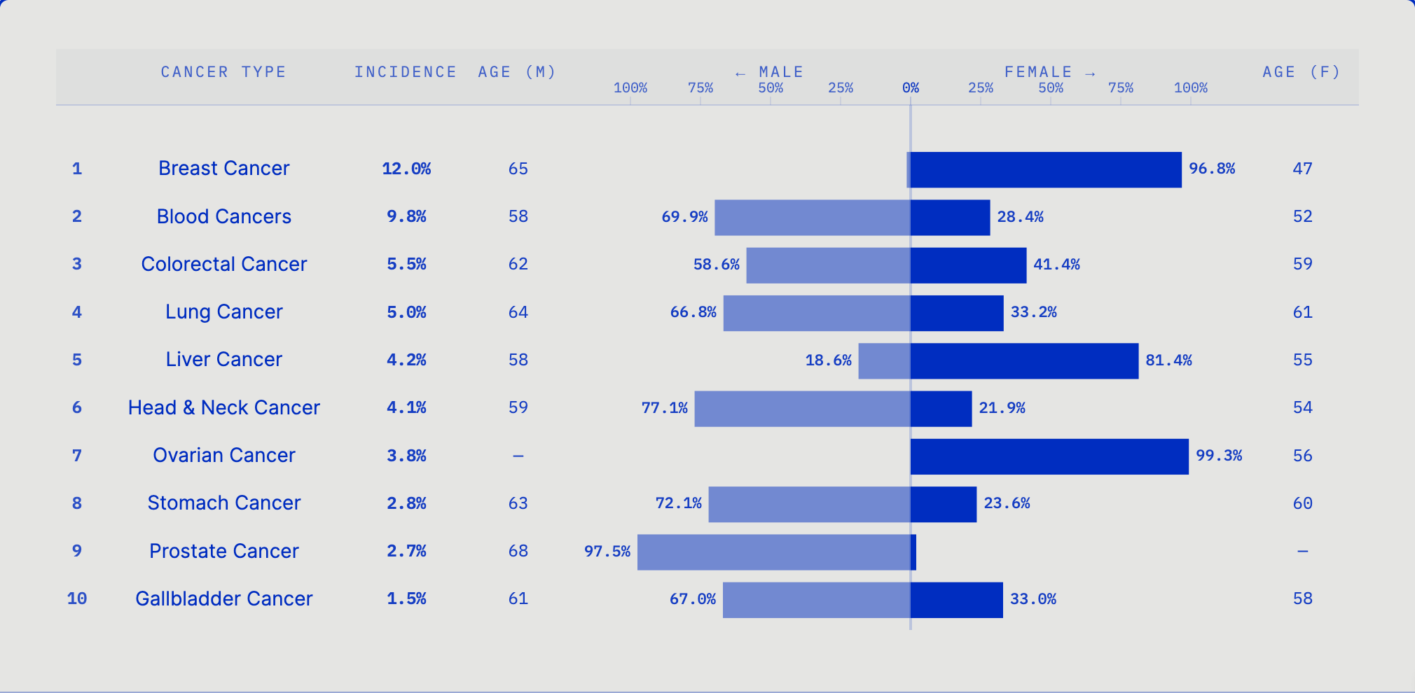 Gender split diverging chart