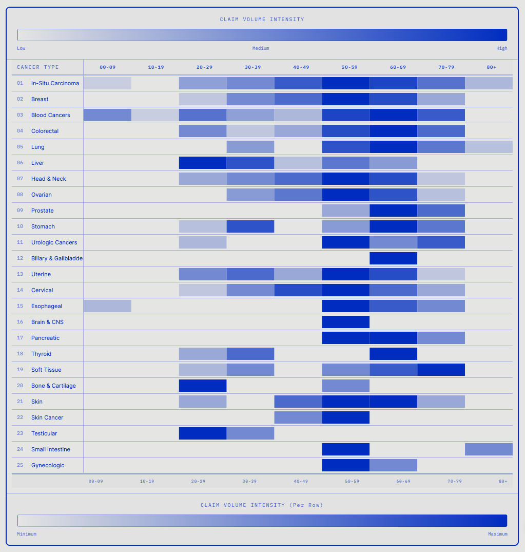When cancer arrives — type by age band